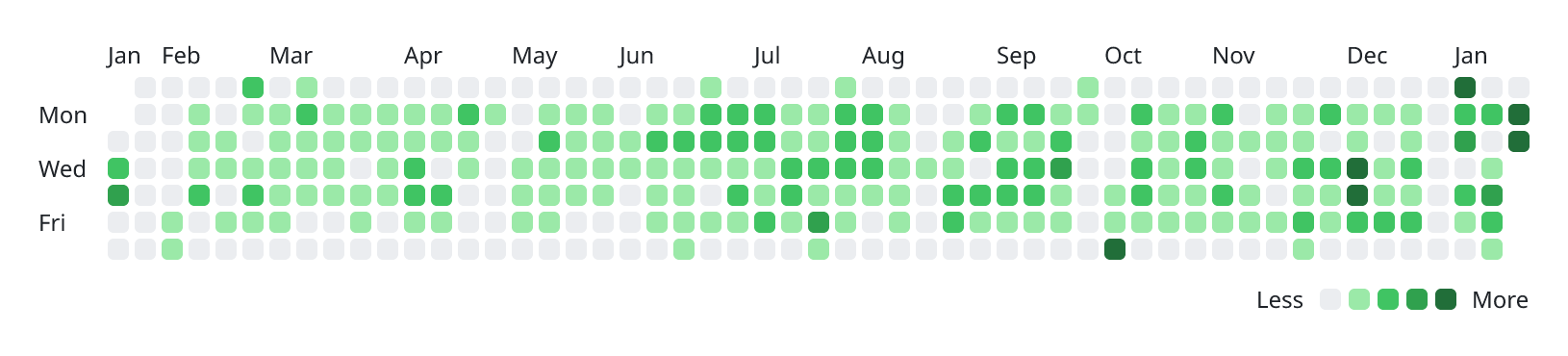 GitHub Contributions